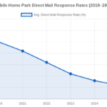 Why Your Mobile Home Park Mailers Aren’t Working Anymore — And What Actually Finds Deals in 2026