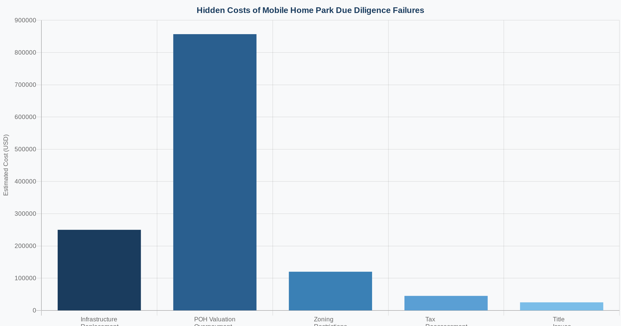 Hidden costs of mobile home park due diligence failures by category
