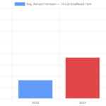 Why Your Mobile Home Park Insurance Is About to Eat Your Profits (And What to Do About It)