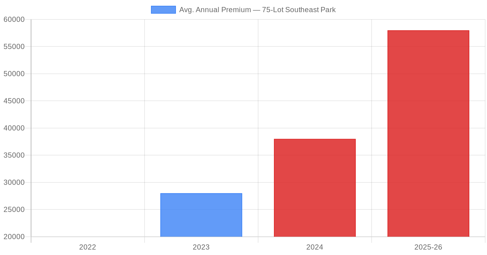 Mobile home park insurance premiums have surged 40-120% across the Southeast from 2022 to 2026