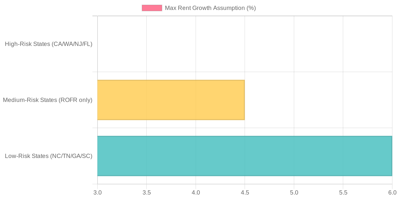Mobile home park rent growth underwriting assumptions by regulatory climate 2026