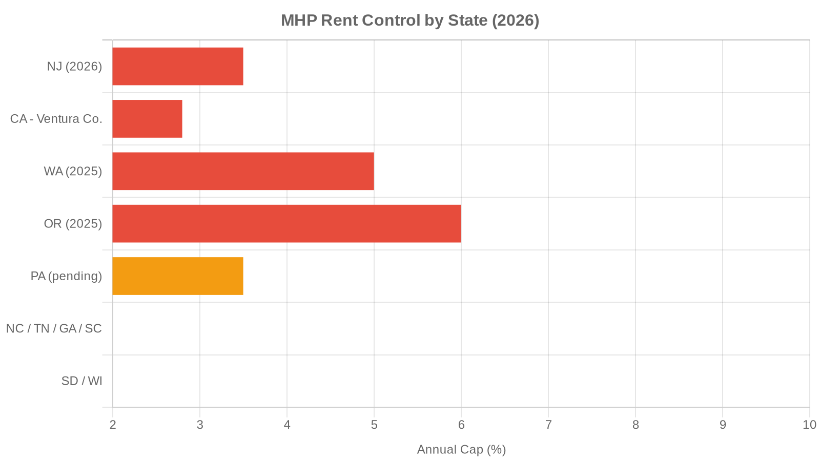 Mobile home park rent control by state 2026 chart