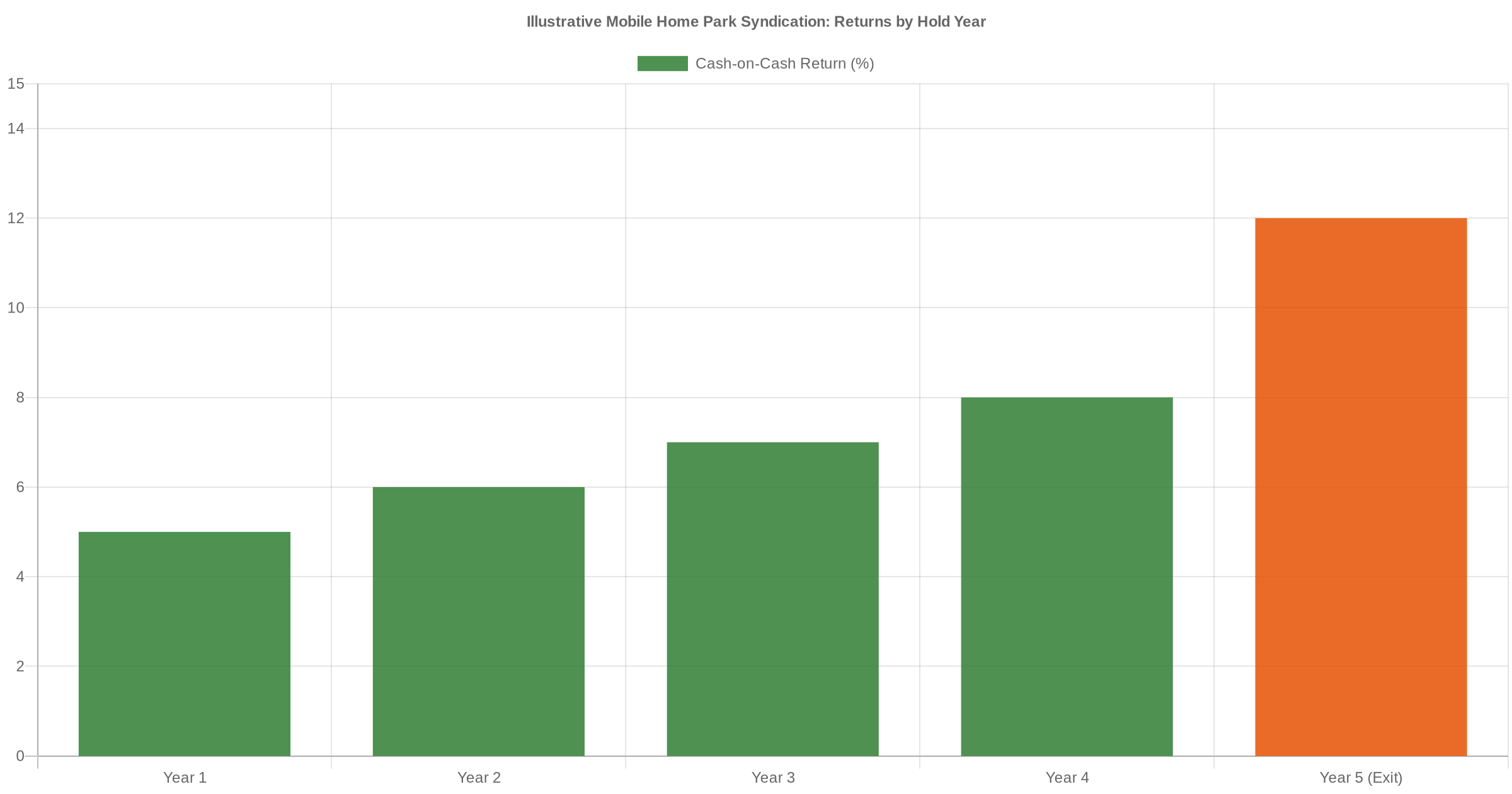Bar chart showing illustrative mobile home park syndication cash-on-cash returns by hold year