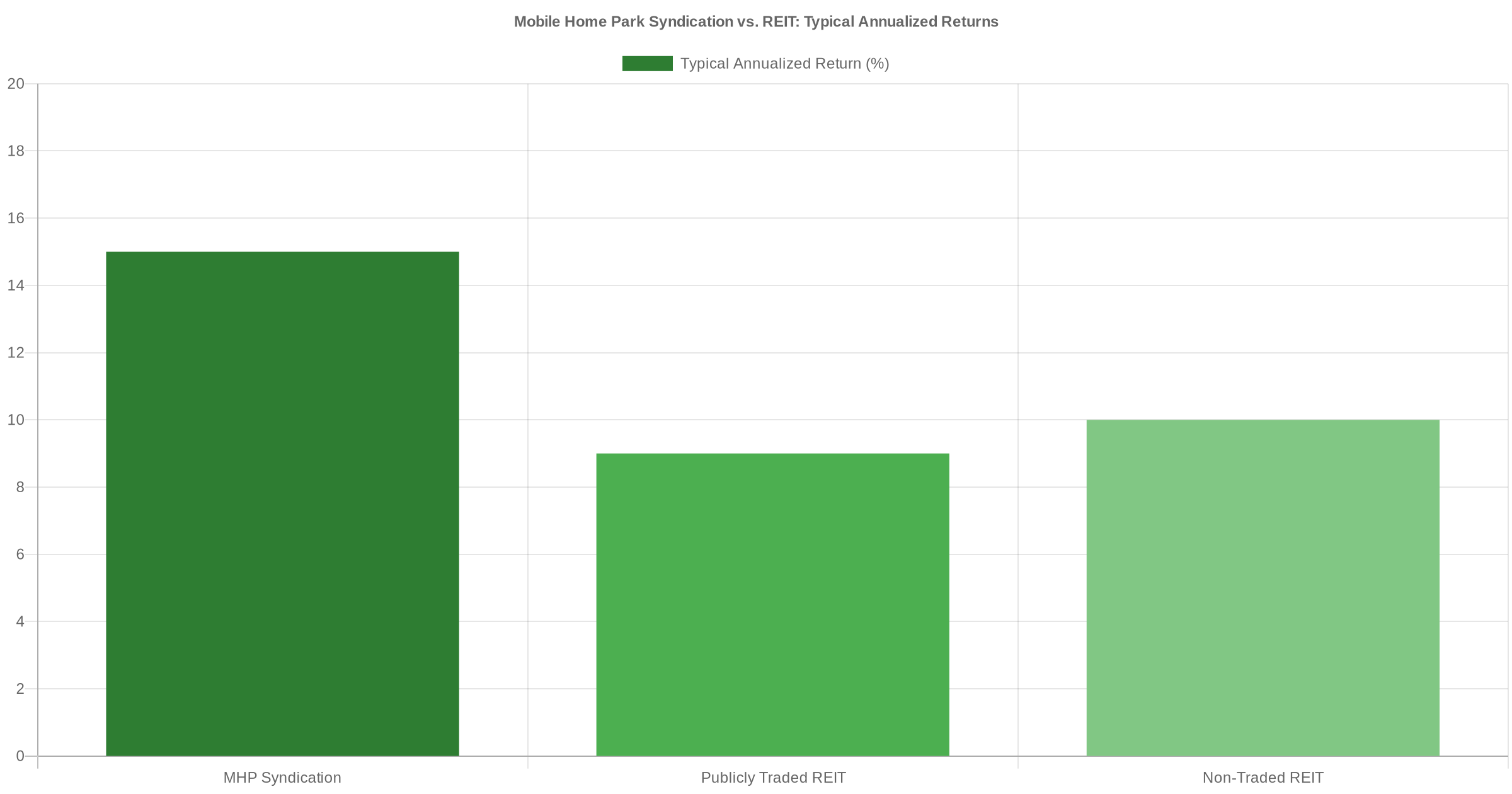 Bar chart comparing mobile home park syndication vs REIT typical annualized returns
