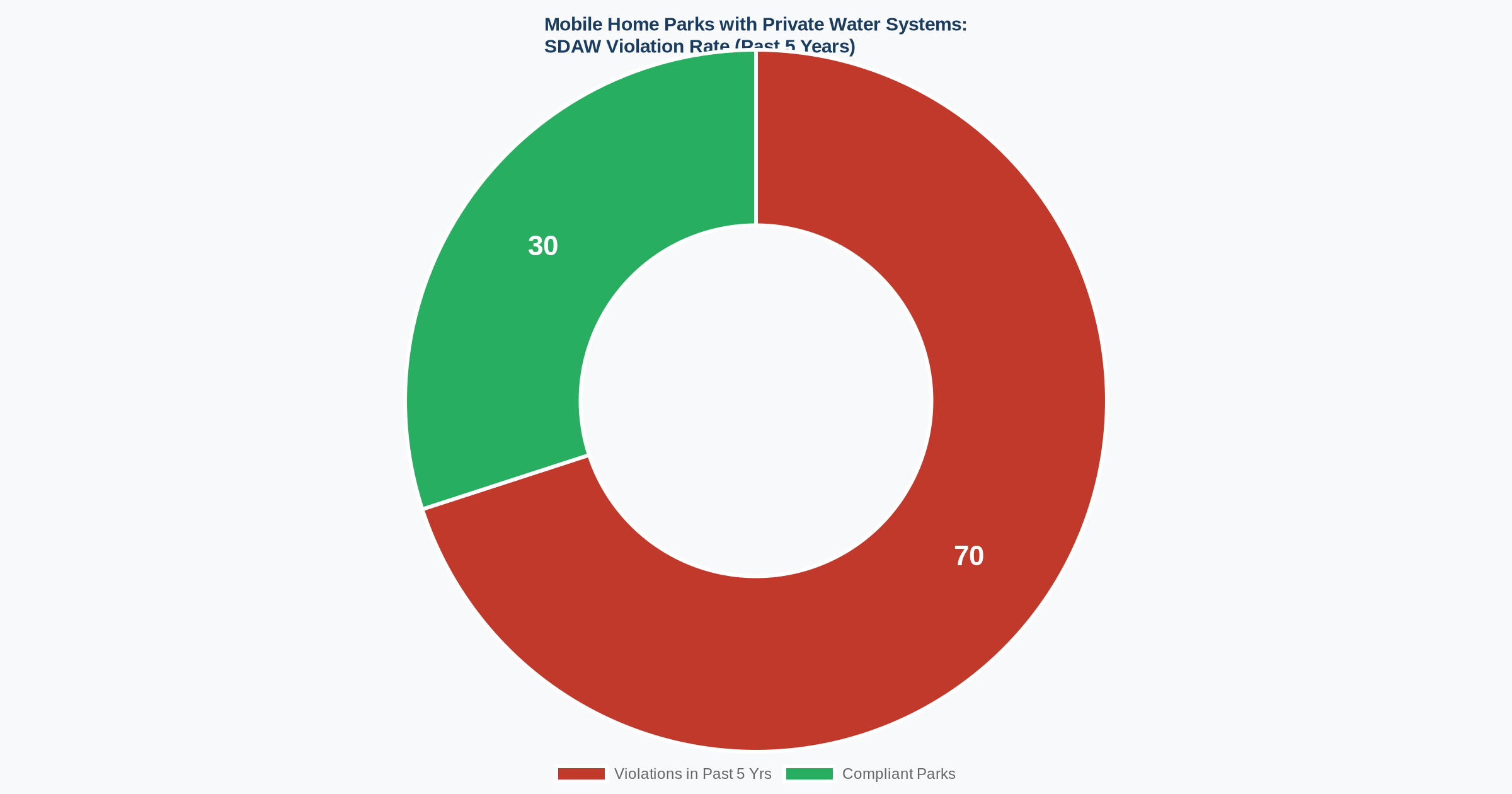 Mobile home park private water system SDWA violation rate chart