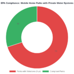 Doughnut chart showing 70% EPA violation rate among mobile home parks with private water systems