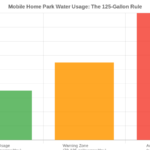 The Hidden Infrastructure Trap That’s Killing Mobile Home Park Returns (And How to Avoid It)