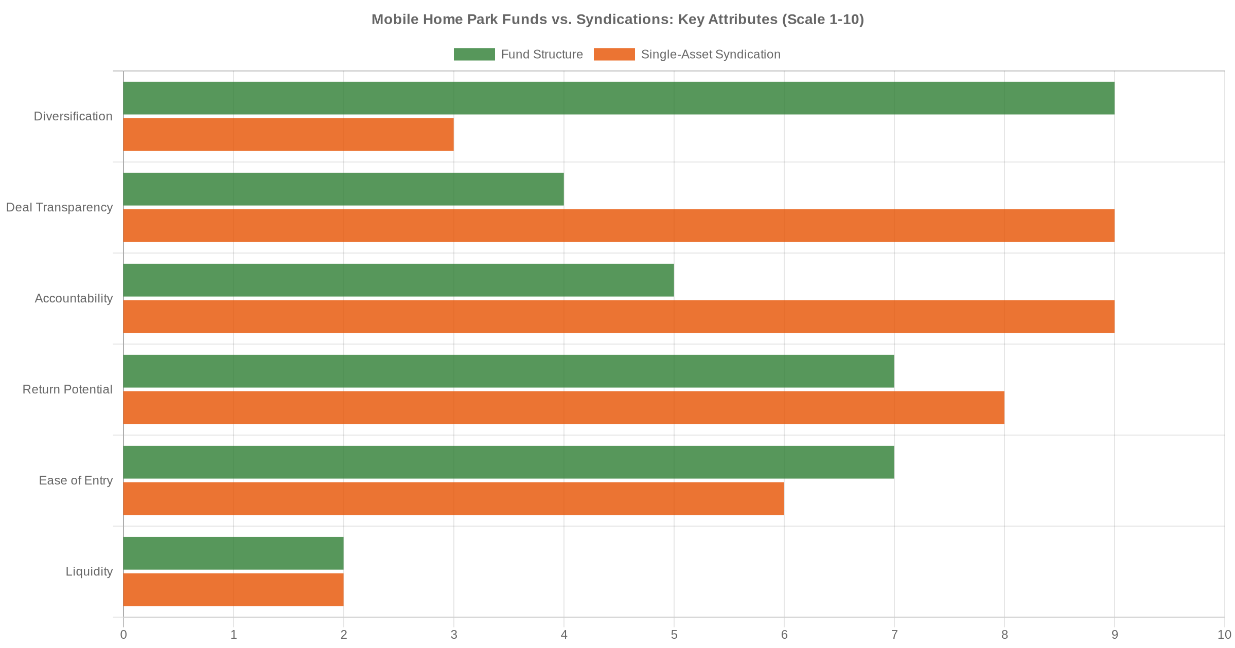 Bar chart comparing mobile home park fund vs syndication on diversification, transparency, accountability, returns, and other key attributes