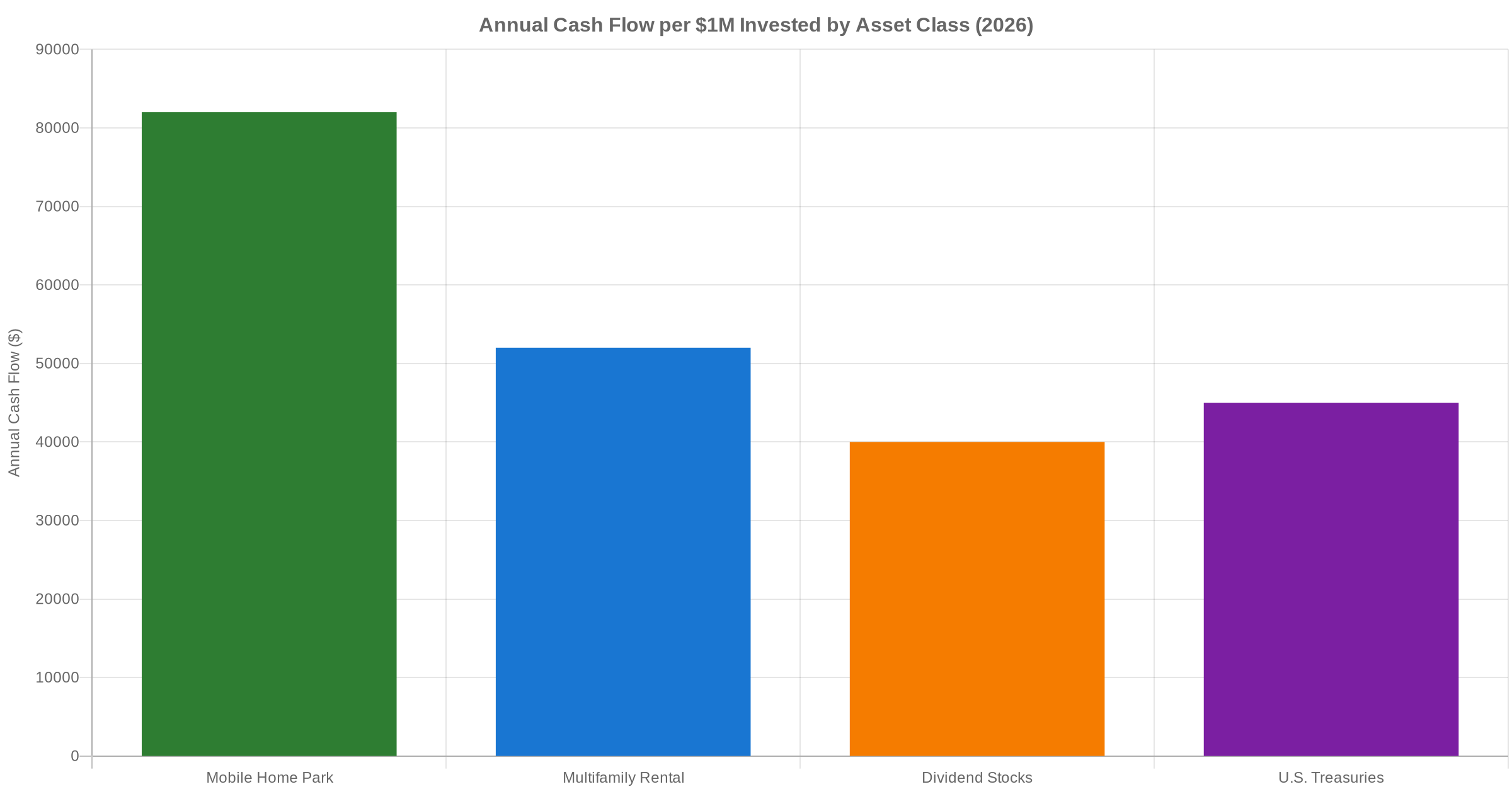 Bar chart comparing annual cash flow per $1M invested across mobile home park, multifamily rental, dividend stocks, and U.S. Treasuries