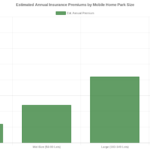 Mobile Home Park Insurance: What Every Investor and Operator Needs to Know