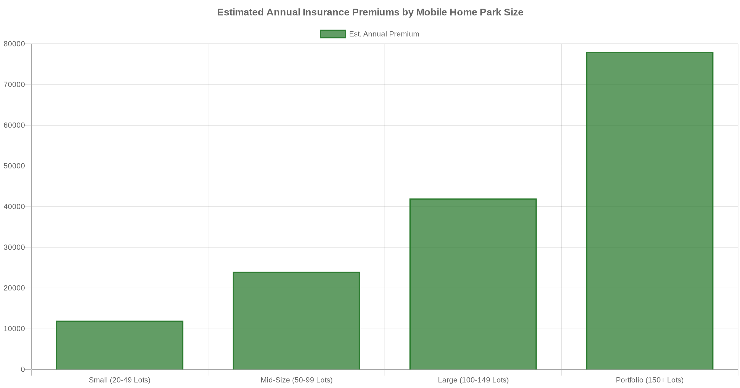 Bar chart showing estimated annual insurance premiums for mobile home parks by lot count
