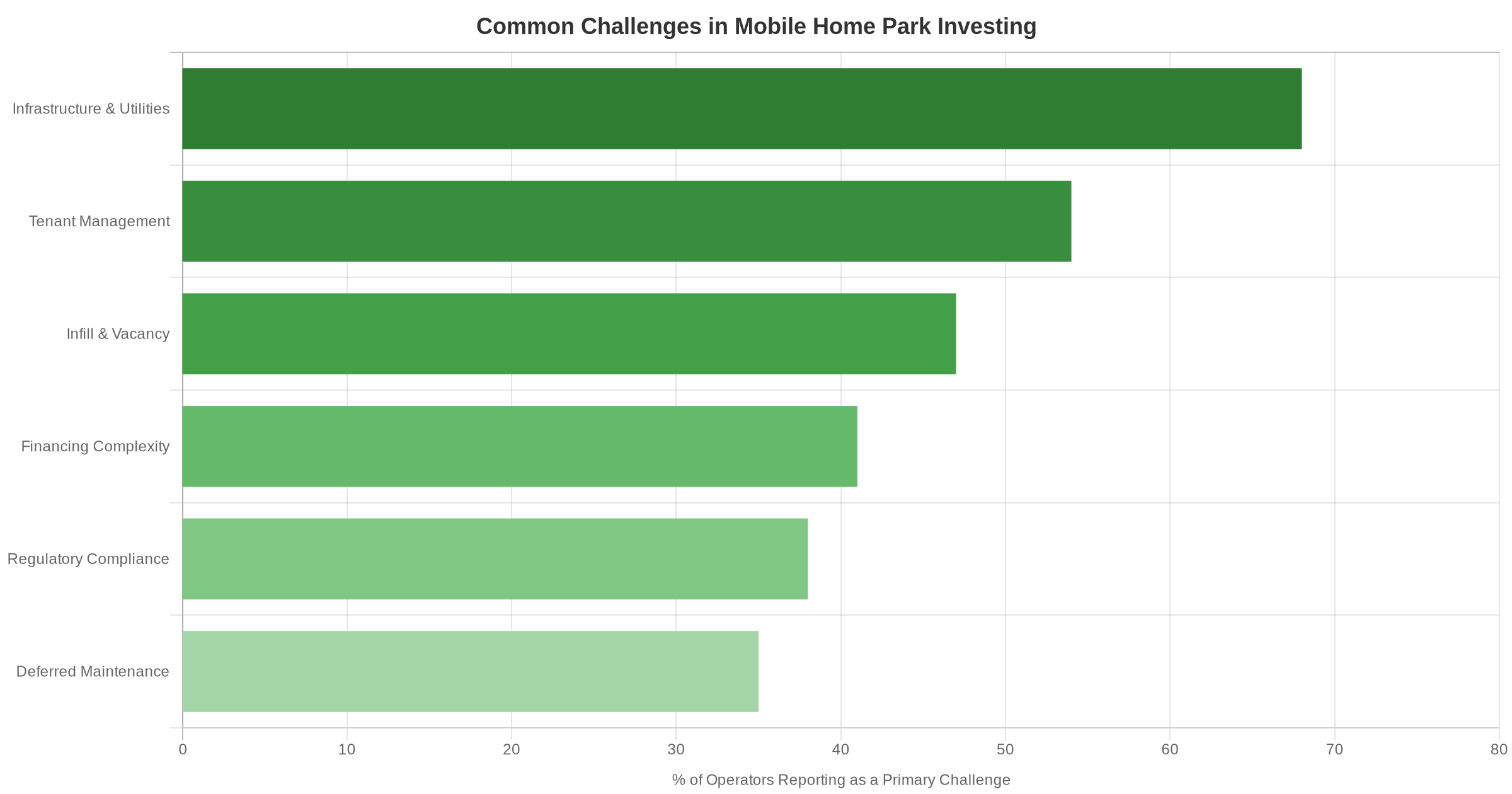 Horizontal bar chart showing common challenges in mobile home park investing, with infrastructure and utilities ranked highest at 68%