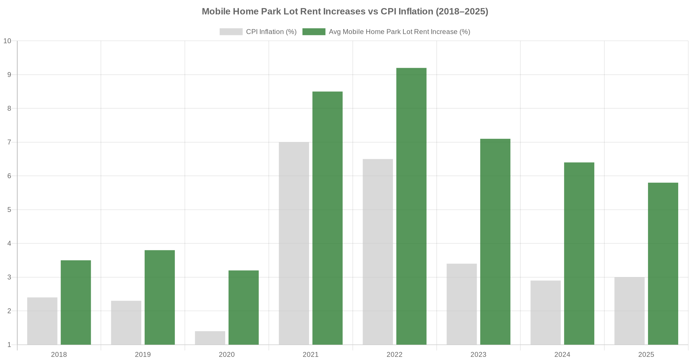 Bar chart comparing mobile home park lot rent increases vs CPI inflation from 2018 to 2026