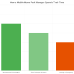 What Does a Mobile Home Park Manager Actually Do?