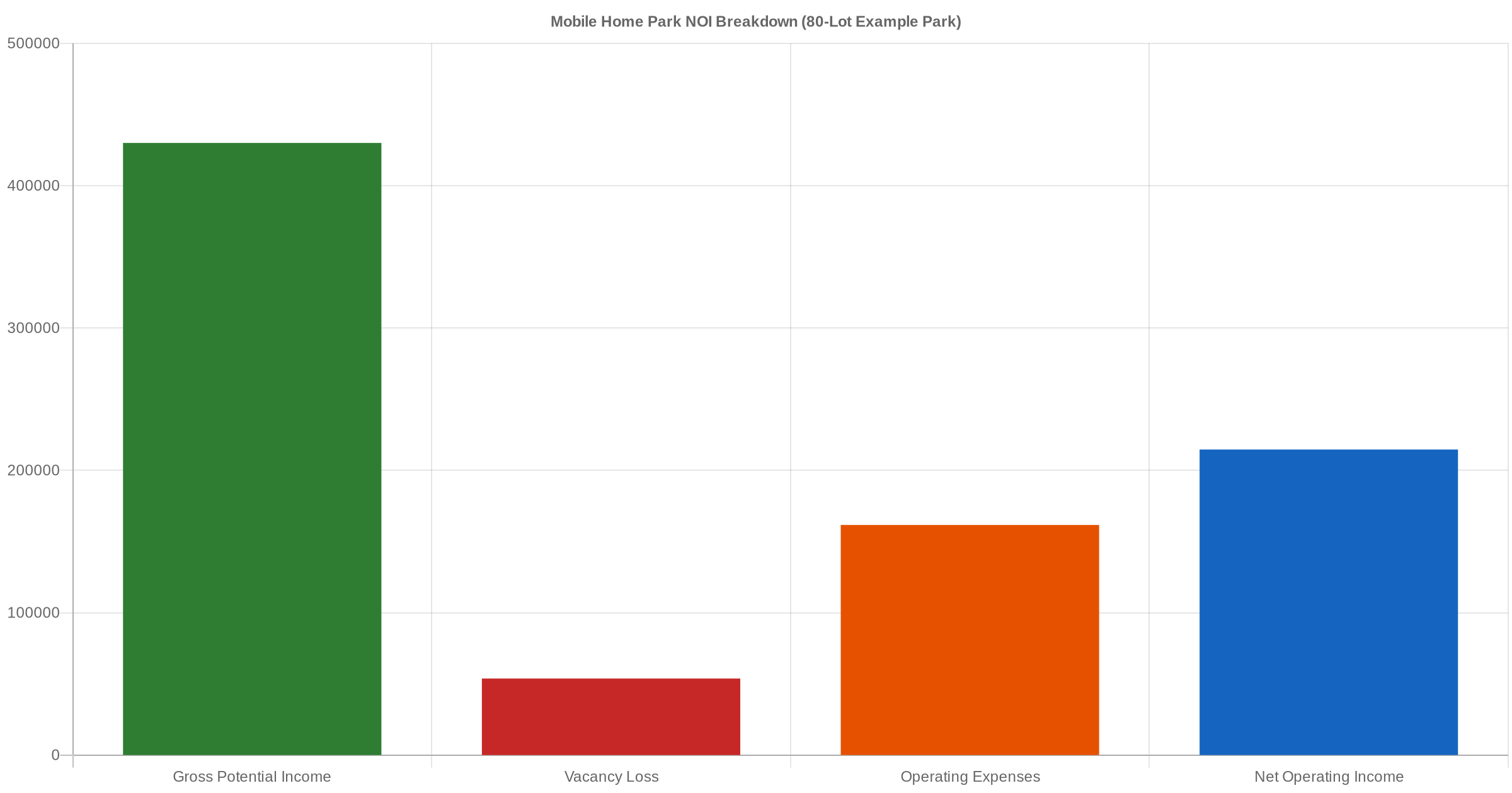Bar chart showing mobile home park NOI breakdown with gross income, vacancy loss, operating expenses, and net operating income
