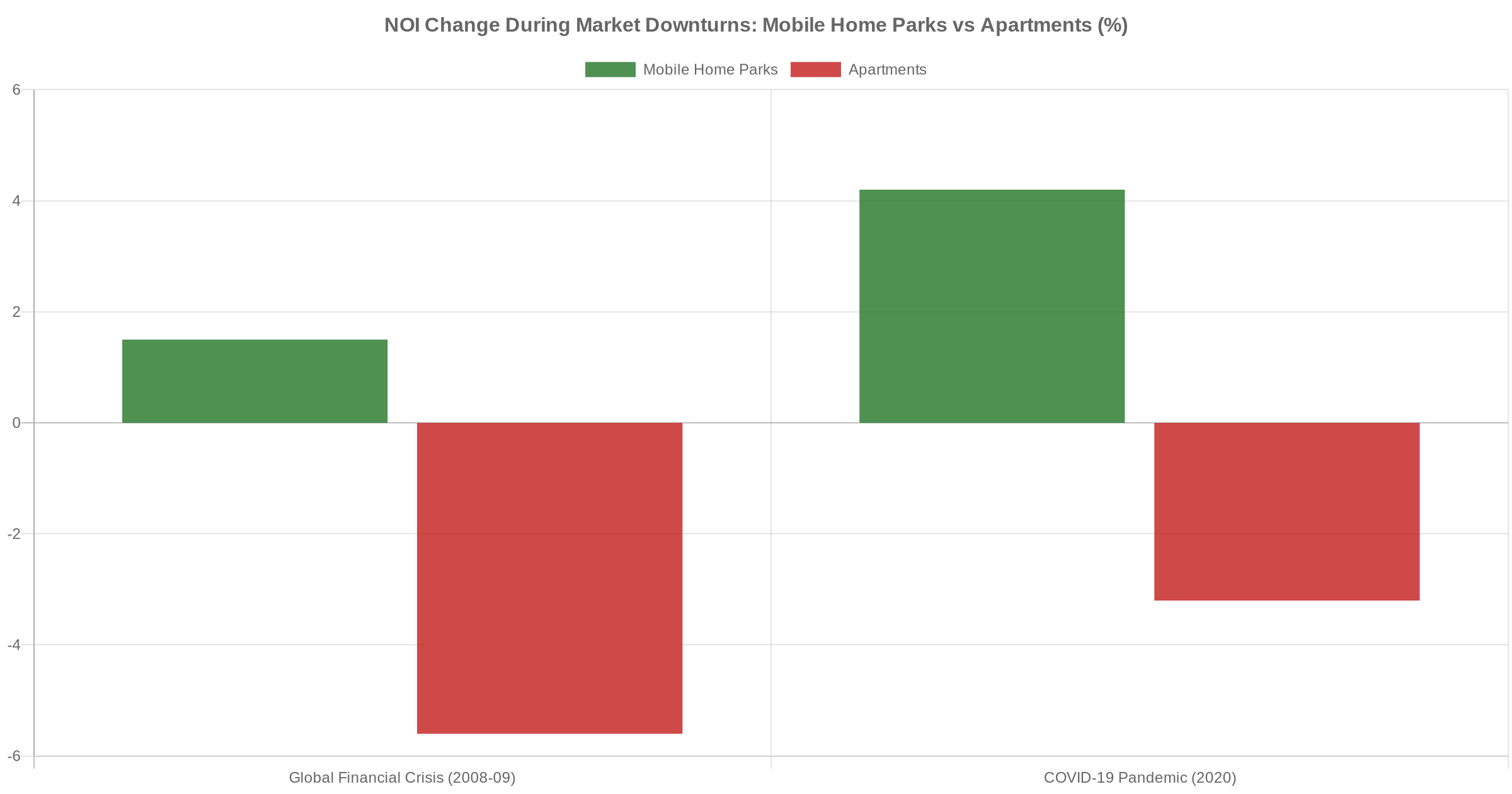 Bar chart comparing mobile home park vs apartment NOI performance during the Global Financial Crisis and COVID-19 pandemic
