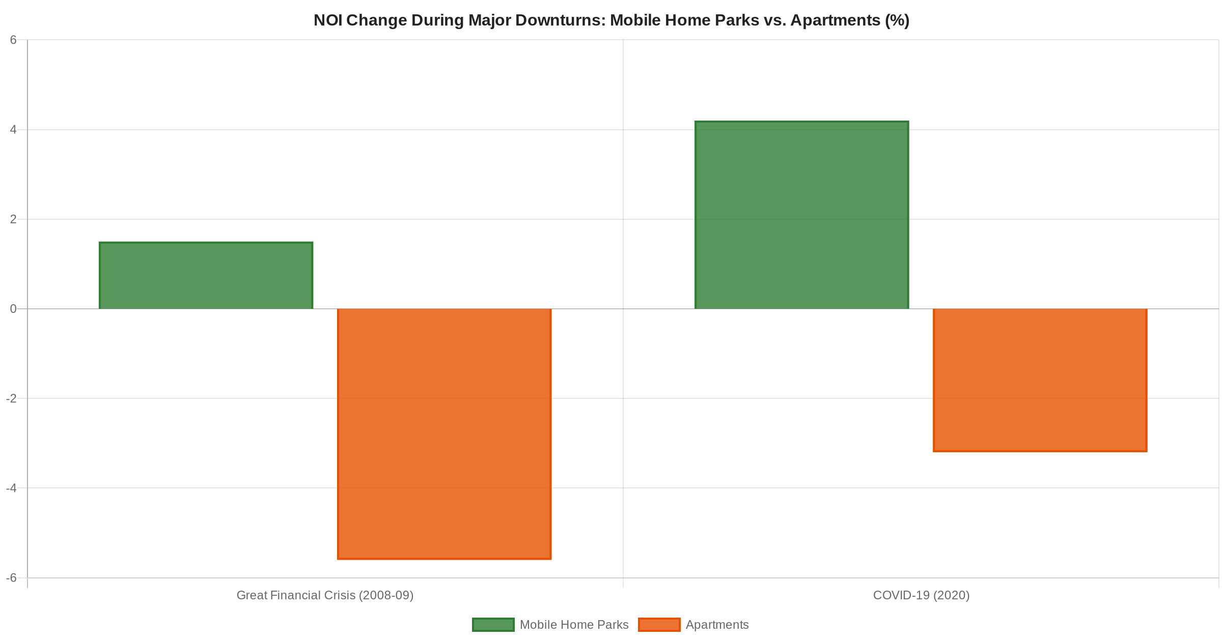 Bar chart comparing mobile home park vs apartment NOI changes during the Great Financial Crisis and COVID-19