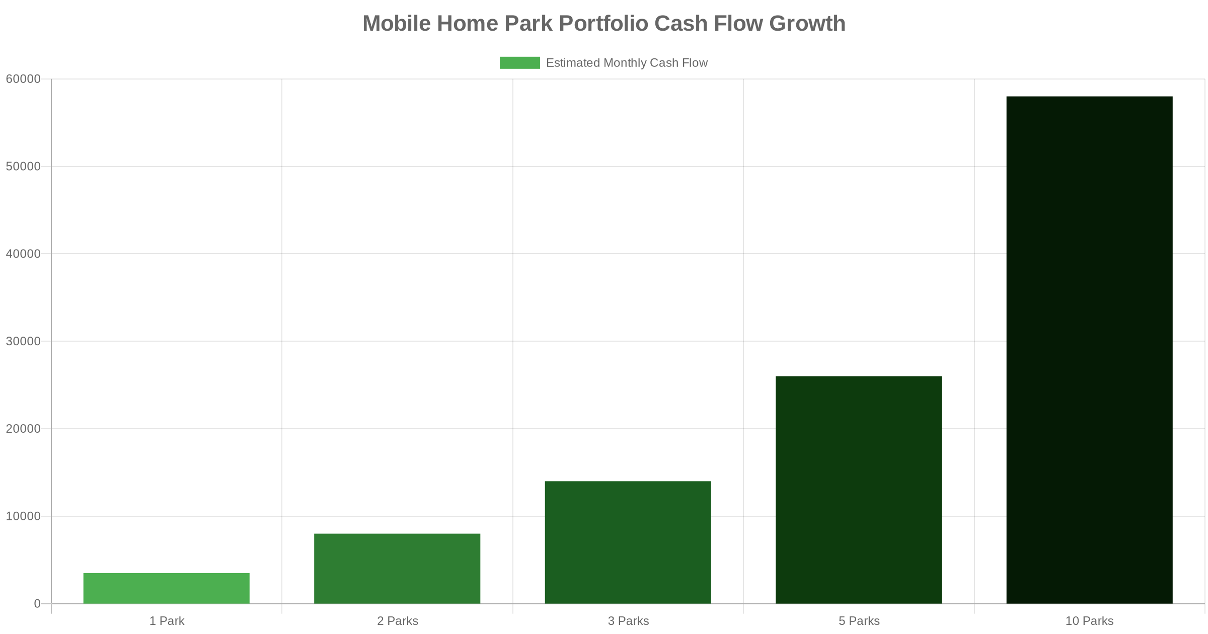Bar chart showing mobile home park portfolio cash flow growth from 1 park to 10 parks
