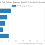 Horizontal bar chart showing software coverage gaps for mobile home park operators