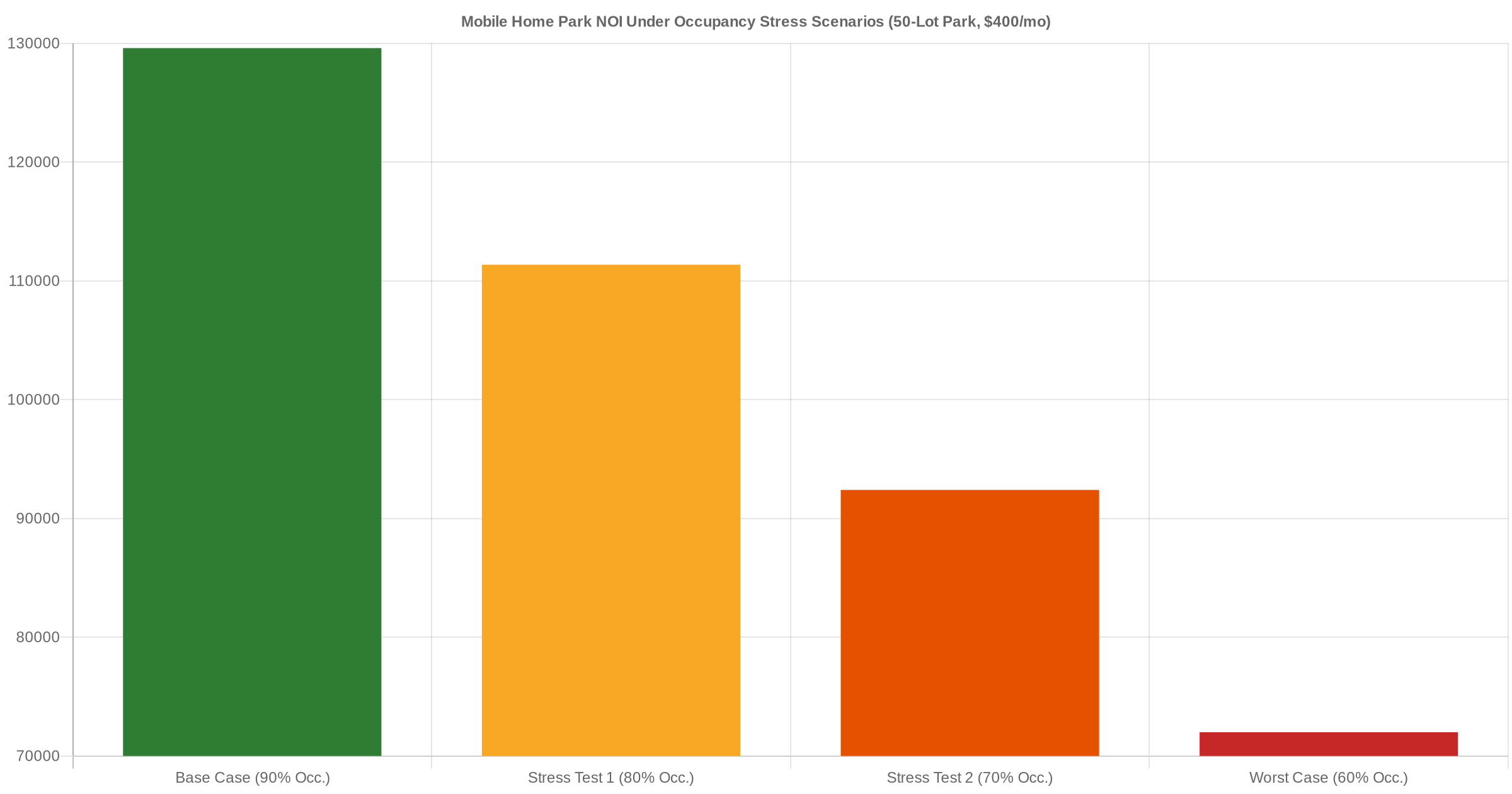 Bar chart showing mobile home park net operating income under four occupancy stress scenarios from 90% to 60%