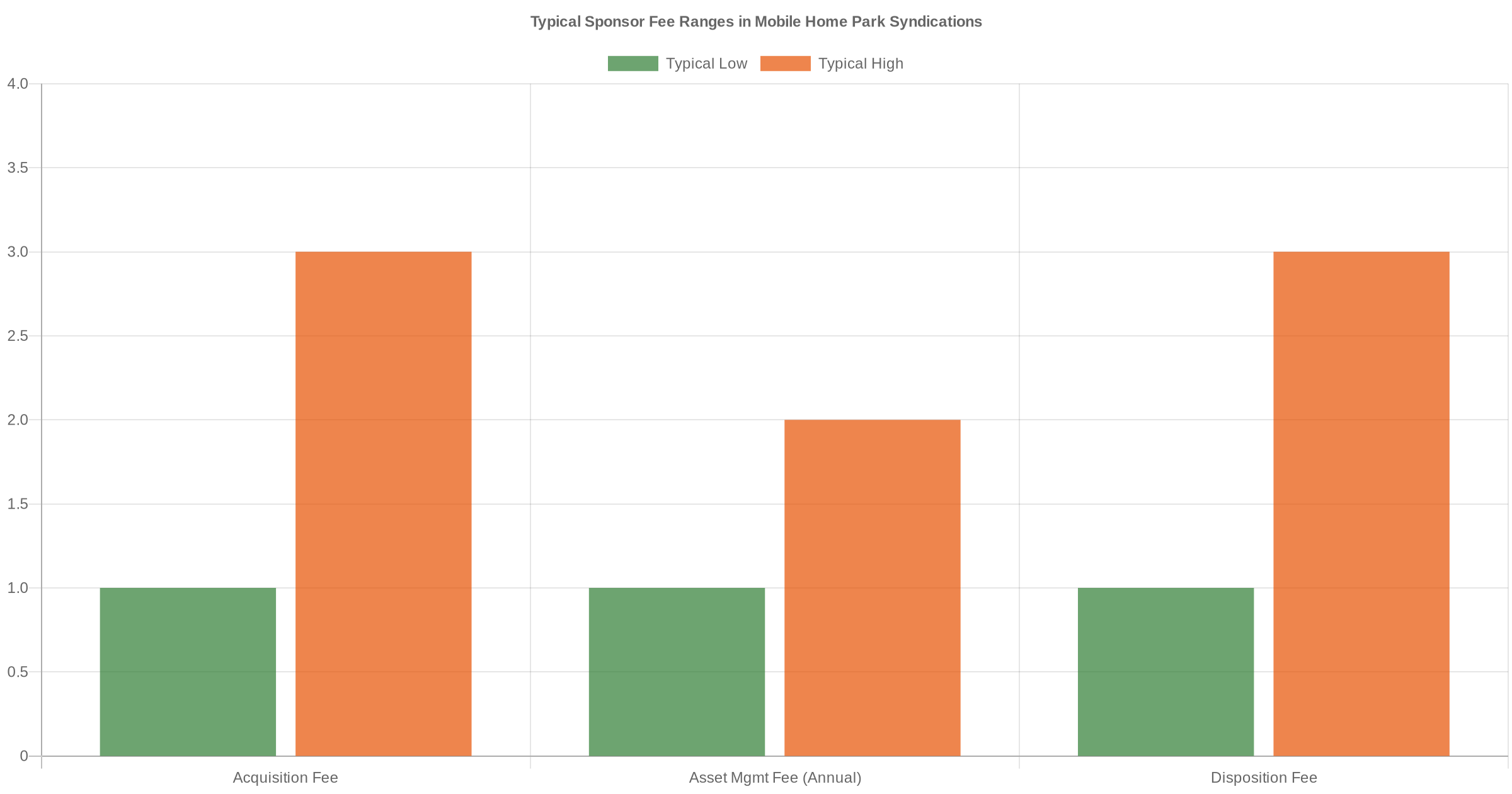 Bar chart showing typical sponsor fee ranges in mobile home park syndications — acquisition fee, asset management fee, and disposition fee