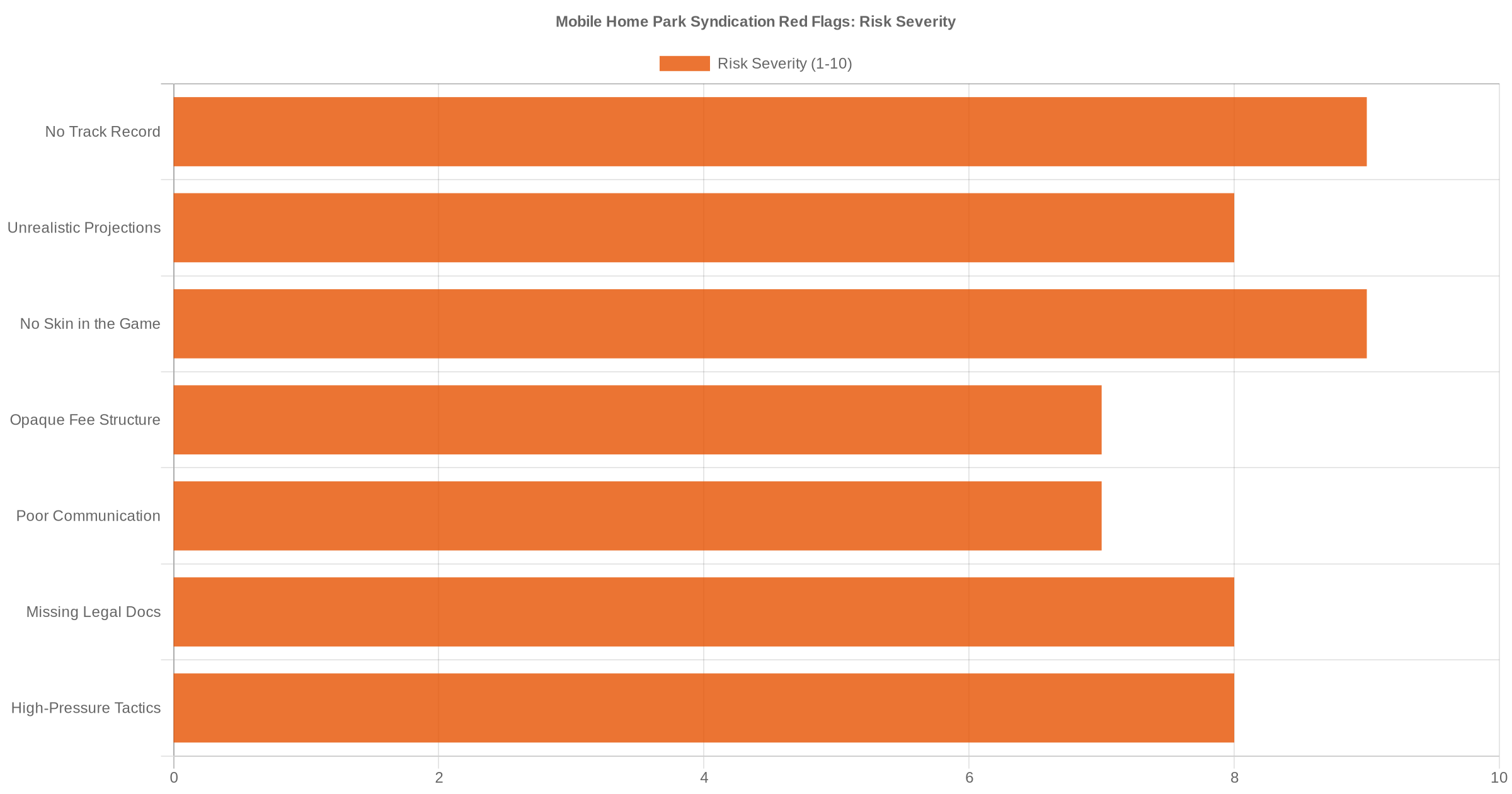 Horizontal bar chart showing 7 mobile home park syndication red flags ranked by risk severity