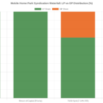 Mobile Home Park Syndication Explained: GP/LP Structure, Return Waterfalls, and What Passive Investors Need to Know