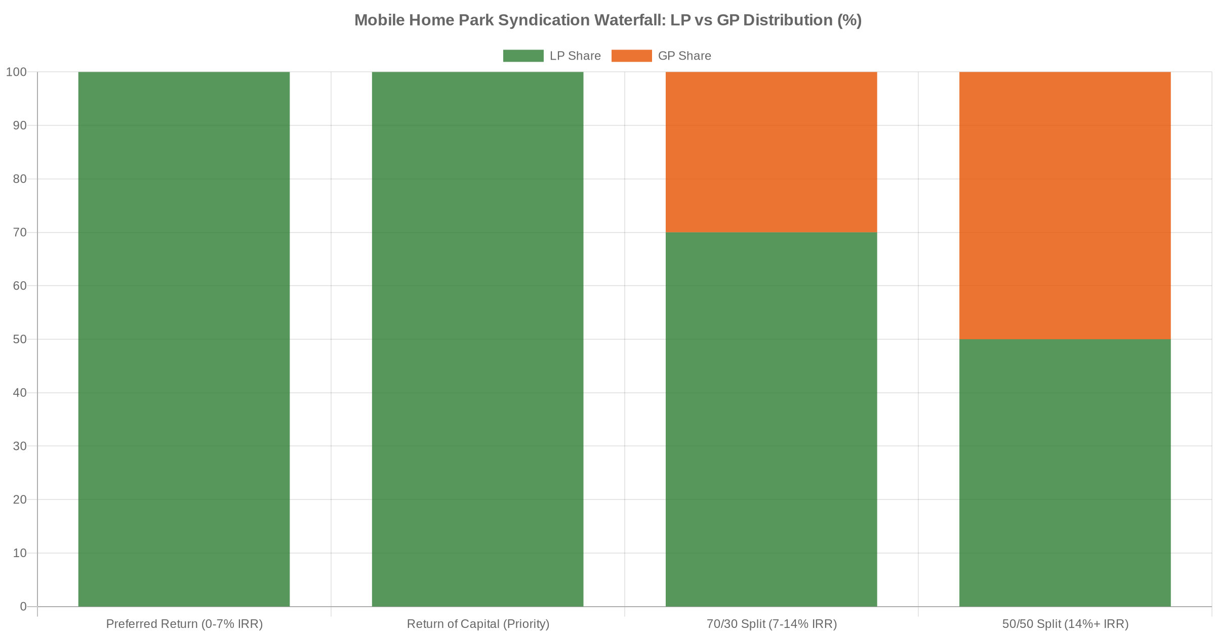 Stacked bar chart showing mobile home park syndication waterfall LP vs GP distribution percentages across four return tiers