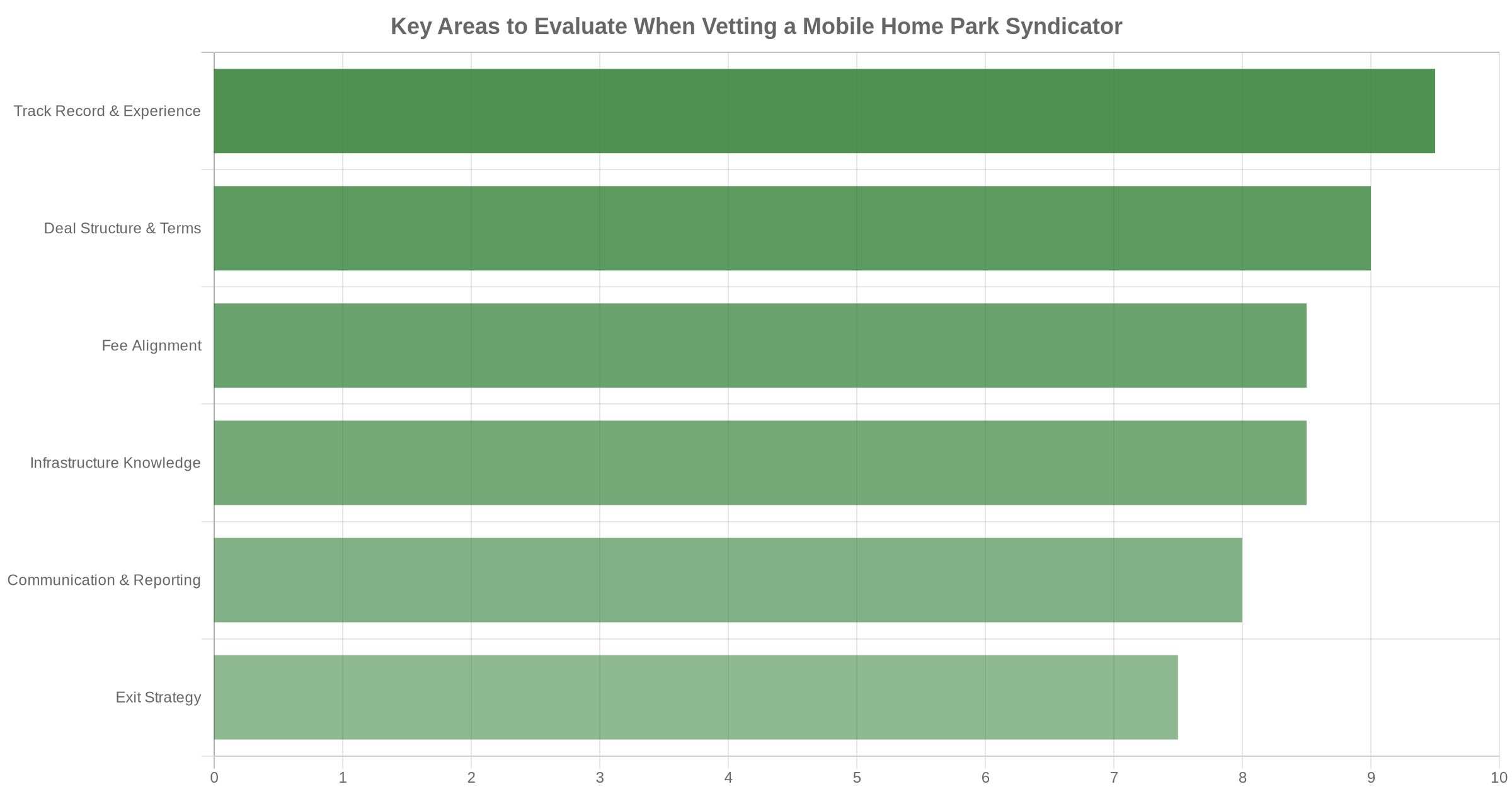 Horizontal bar chart showing the key areas to evaluate when vetting a mobile home park syndicator, ranked by importance