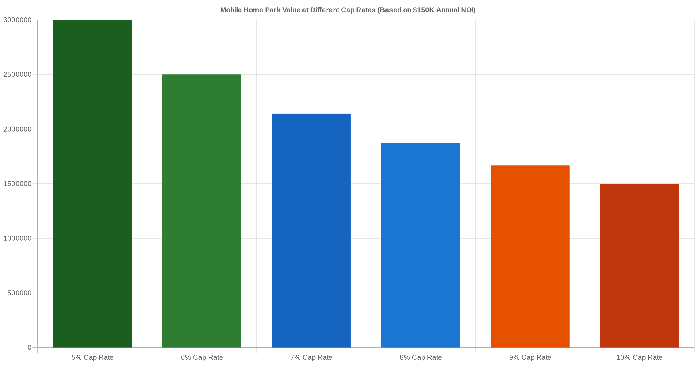 Bar chart showing mobile home park value at different cap rates based on $150,000 annual NOI