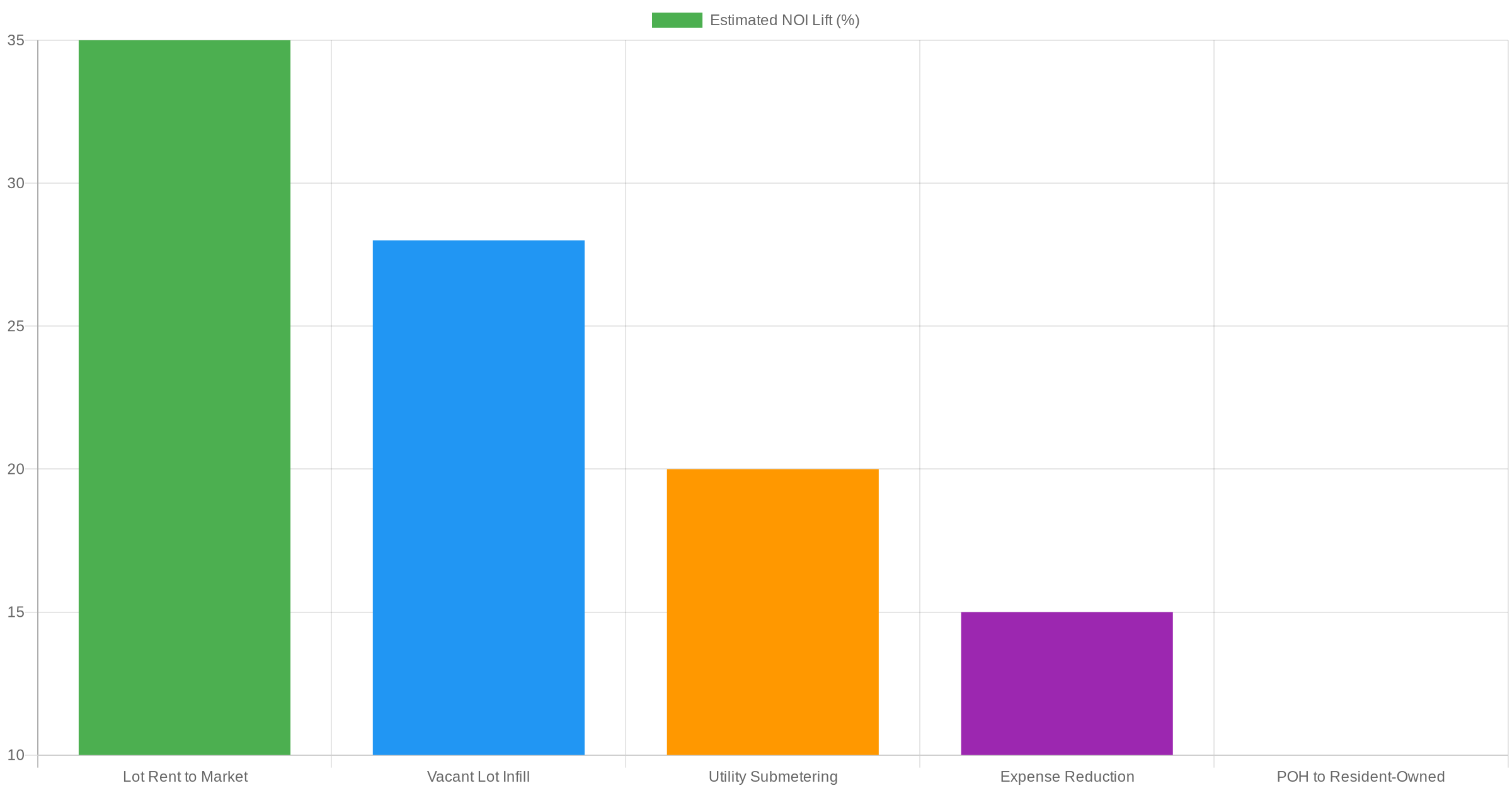 Bar chart showing value-add strategy impact on mobile home park NOI