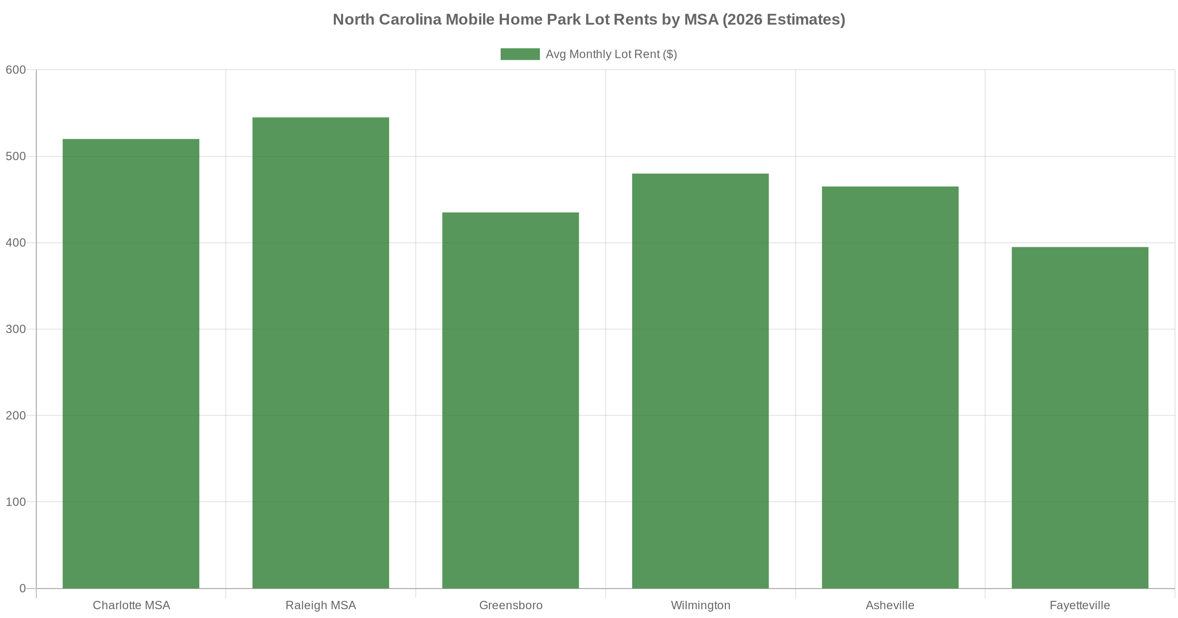 Bar chart showing average monthly lot rents in North Carolina mobile home parks by MSA in 2026