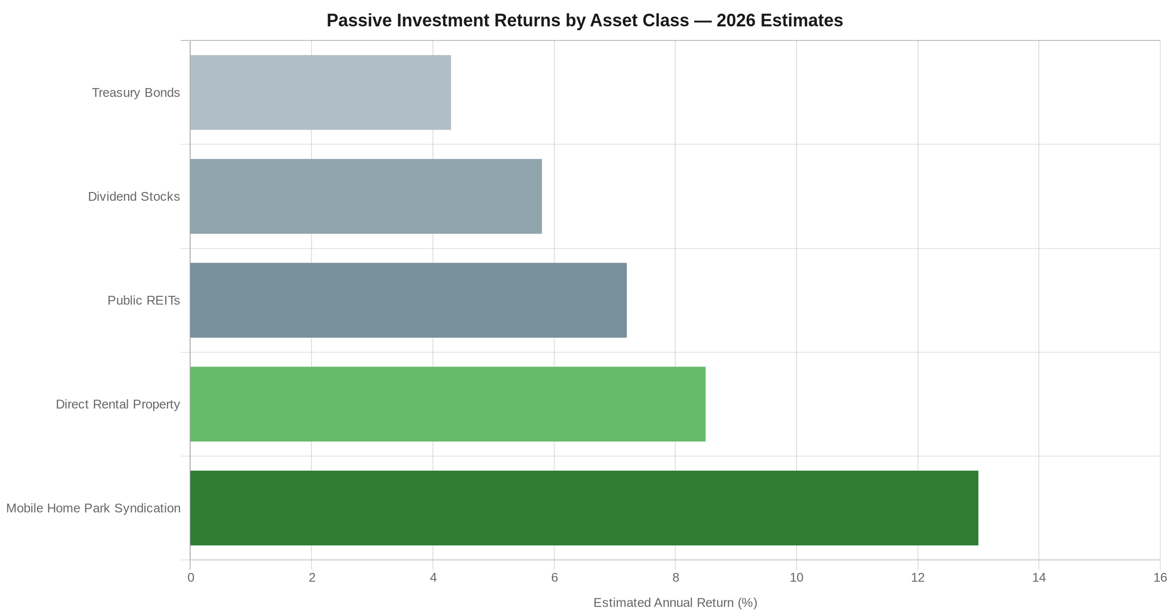 Horizontal bar chart comparing passive investment returns by asset class in 2026 including mobile home park syndications vs REITs, dividend stocks, and rental property
