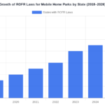 Chart showing the growth of Right of First Refusal laws for mobile home parks by state from 2018 to 2026