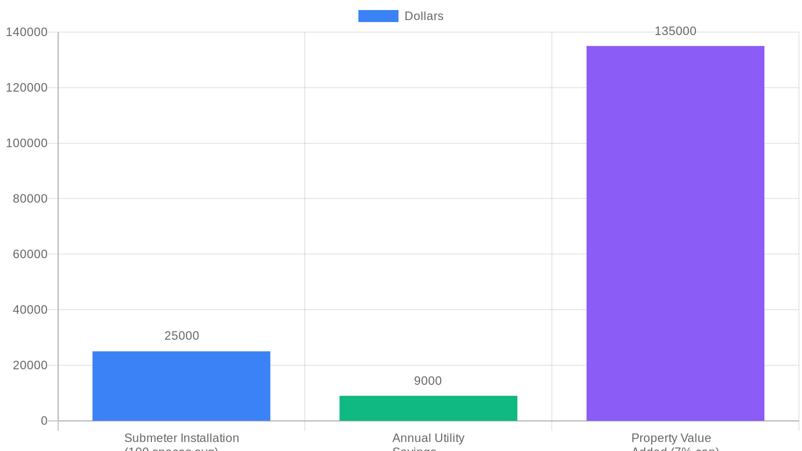 Submetering ROI chart for a 100-space mobile home park