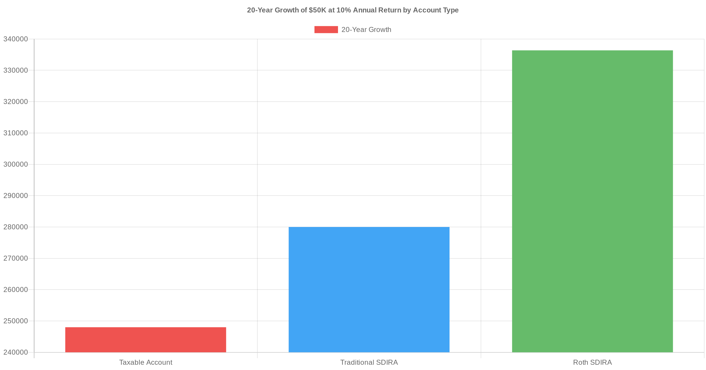 Bar chart comparing 20-year growth of $50K investment across taxable account, traditional SDIRA, and Roth SDIRA for mobile home park investing