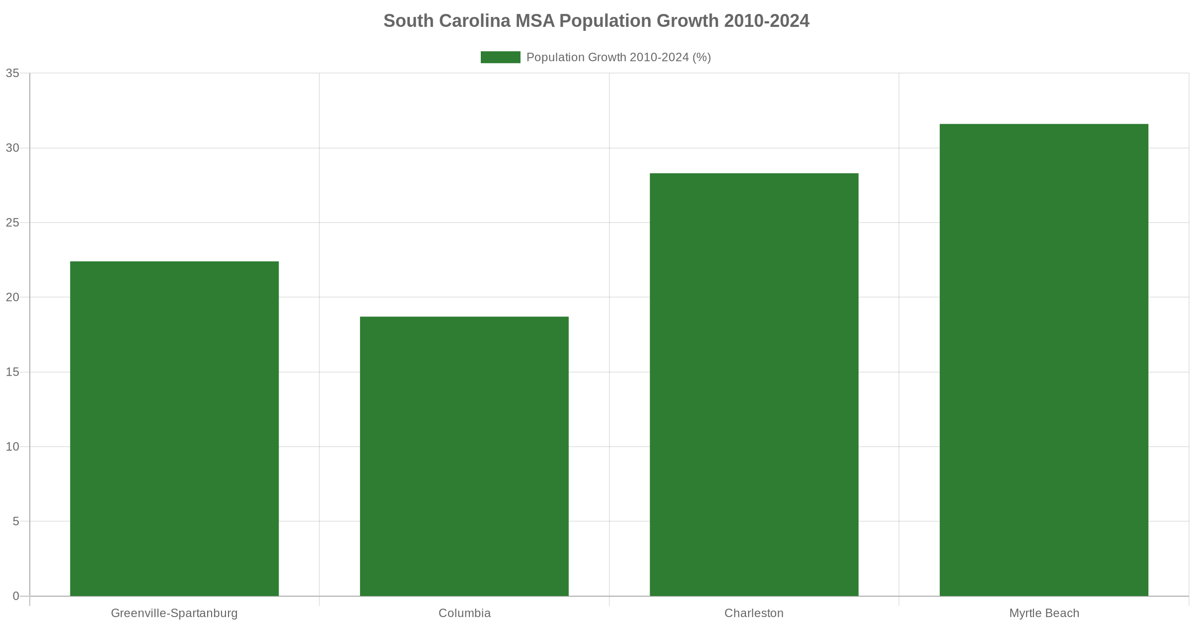 Bar chart showing South Carolina MSA population growth from 2010-2024: Greenville-Spartanburg 22.4%, Columbia 18.7%, Charleston 28.3%, Myrtle Beach 31.6%