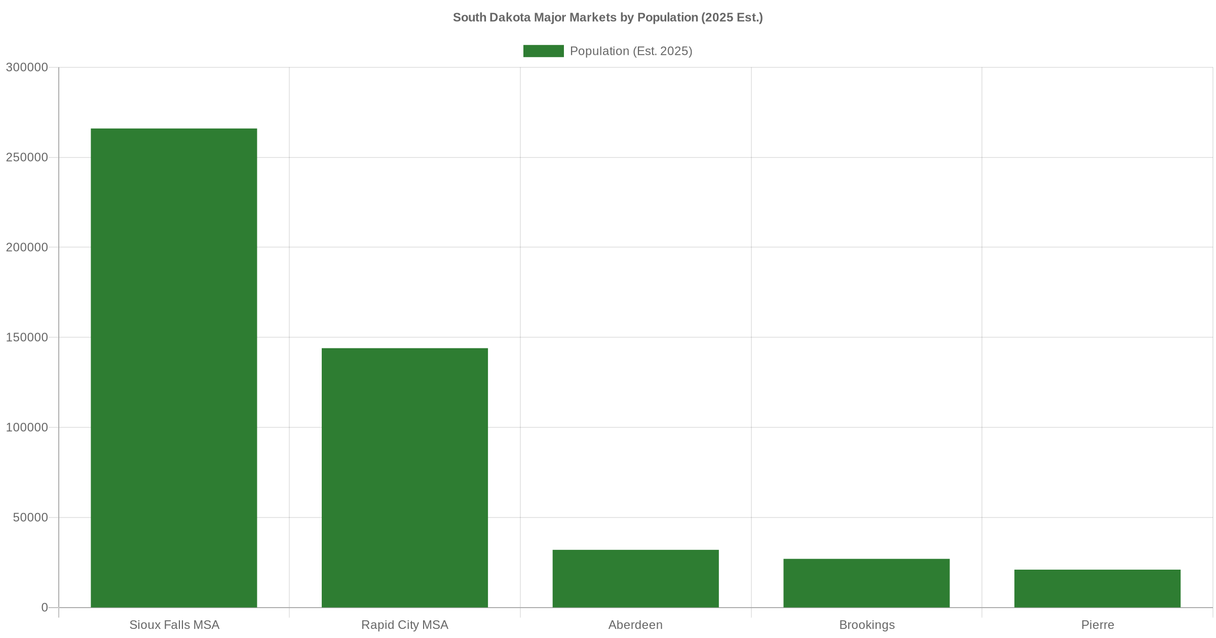 Bar chart showing South Dakota major markets by population 2025 estimate
