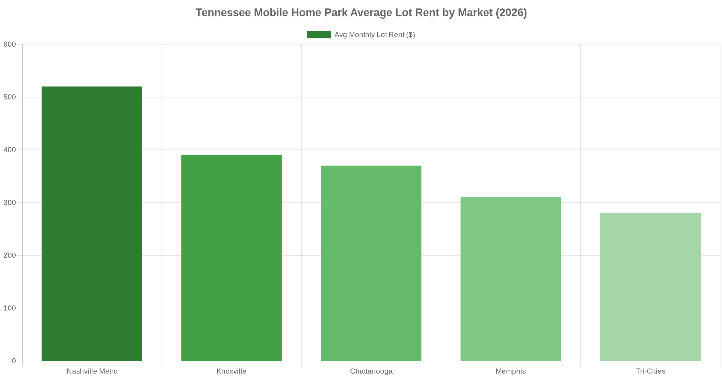 Bar chart showing average mobile home park lot rent by Tennessee market in 2026