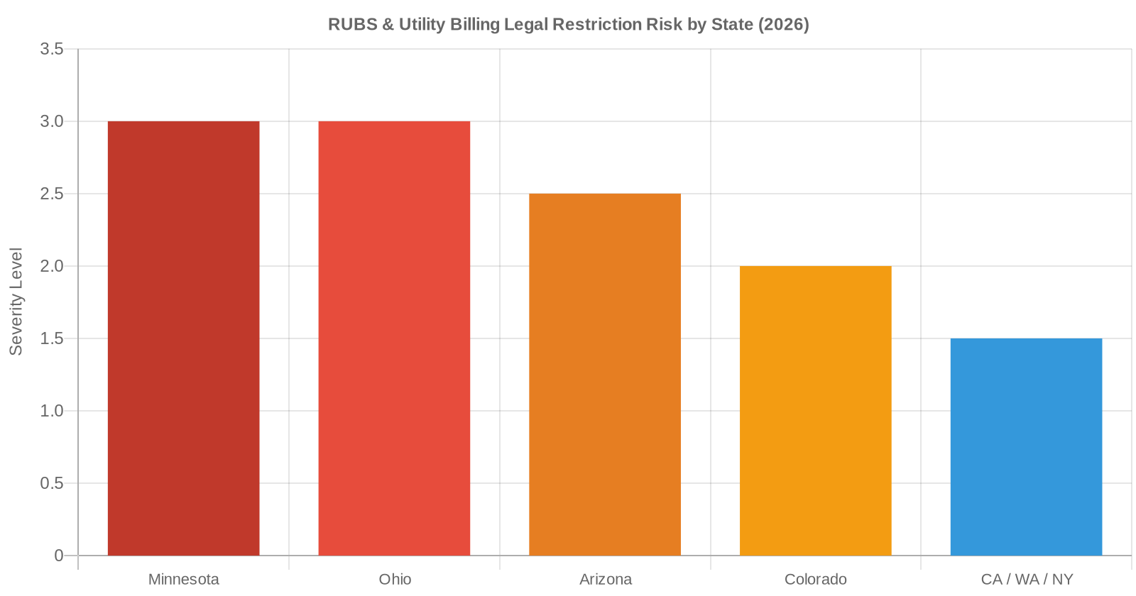 Bar chart showing RUBS and utility billing regulatory restriction risk by state for mobile home park investors in 2026