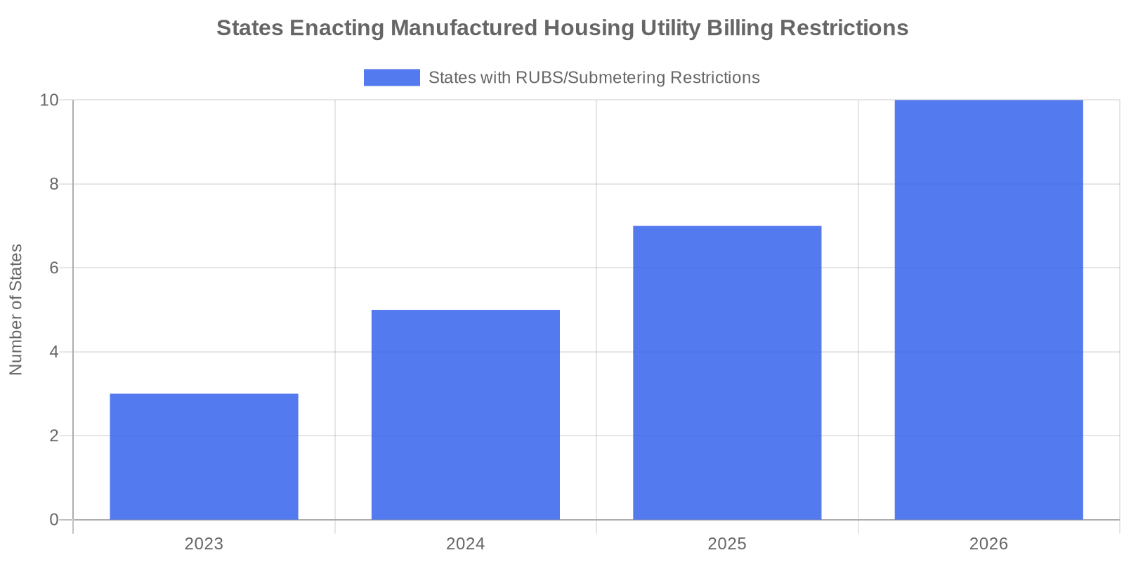 States enacting manufactured housing utility billing restrictions 2023-2026