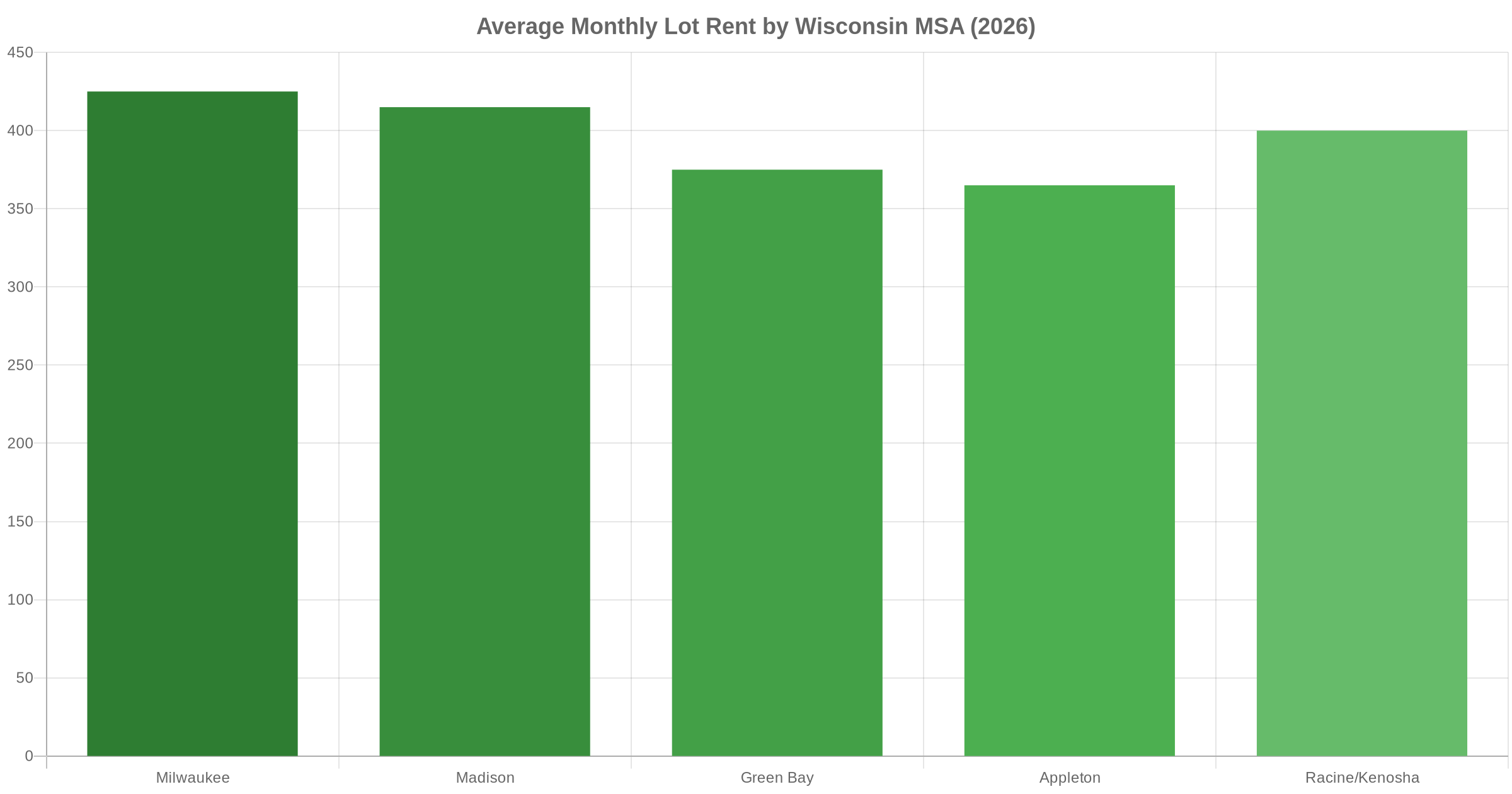 Bar chart showing average monthly lot rent by Wisconsin MSA in 2026, ranging from $365 in Appleton to $425 in Milwaukee