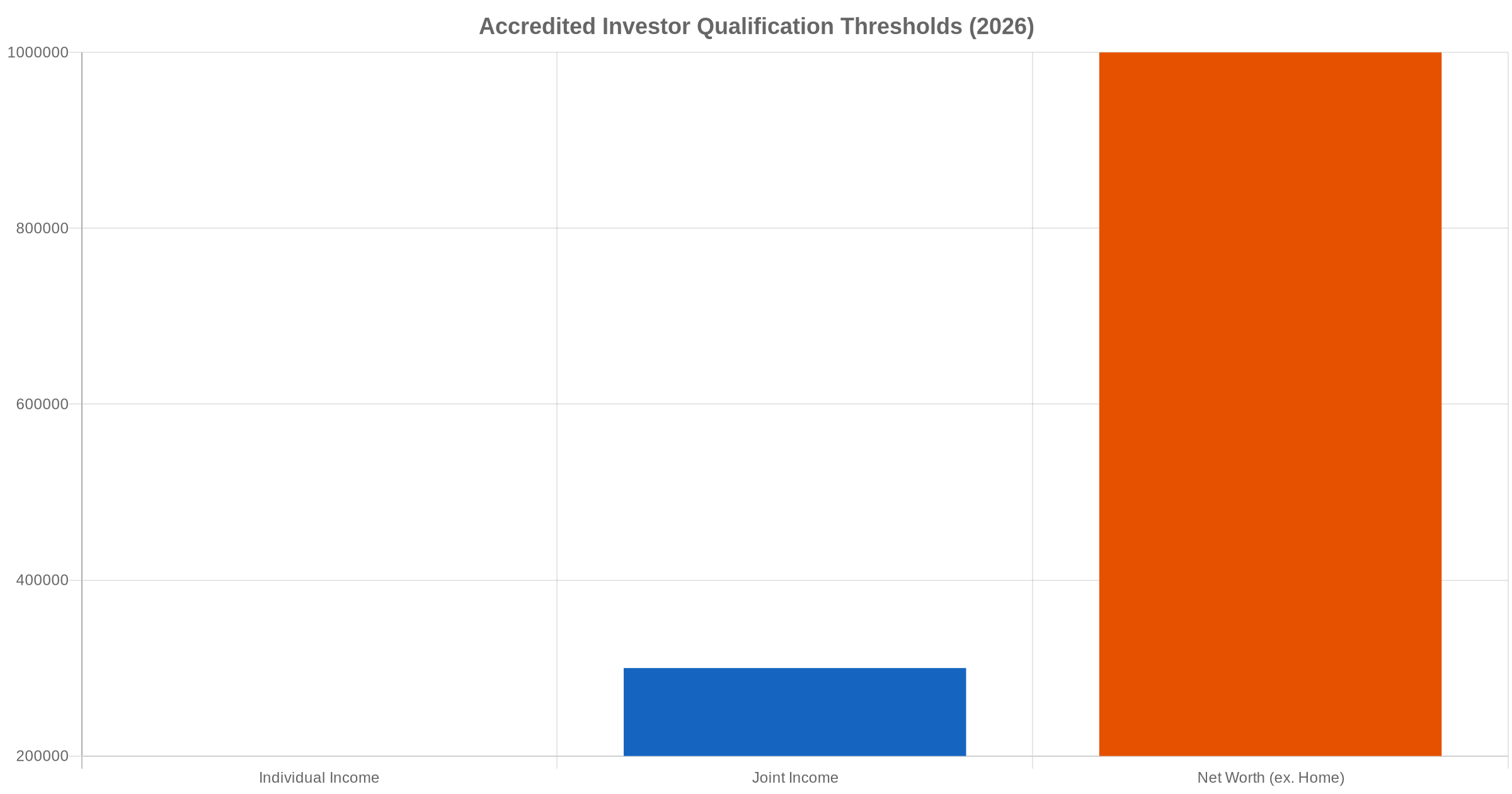 Bar chart showing accredited investor income and net worth qualification thresholds in 2026