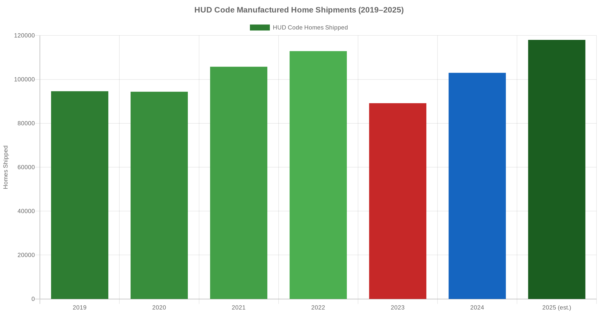 Bar chart showing HUD code manufactured home shipments from 2019 to an estimated 118000 in 2025