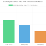 The Mobile Home Park Financing Playbook for 2026: What’s Changed and What Actually Works Now