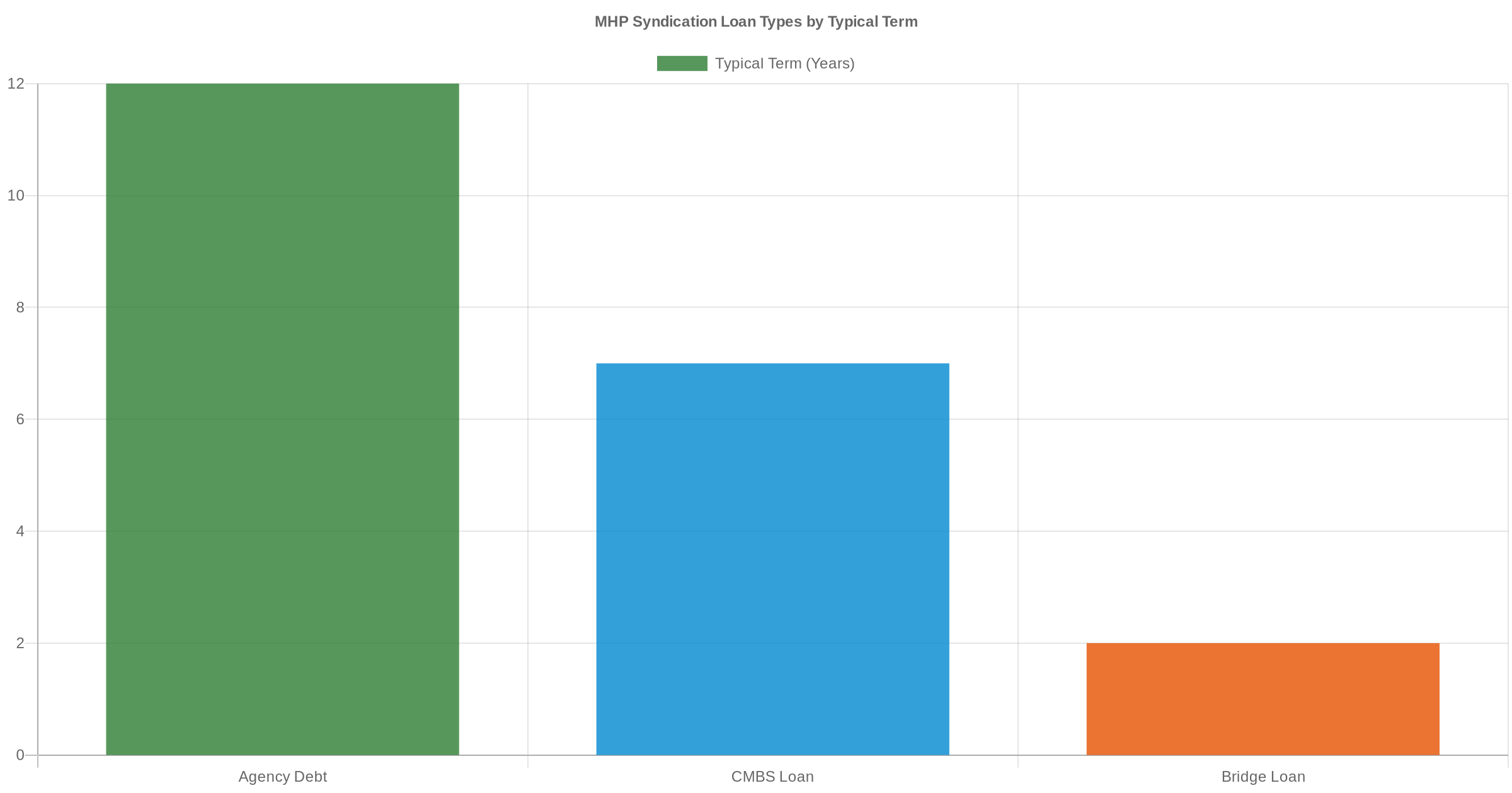 Bar chart comparing mobile home park syndication loan types by typical term length
