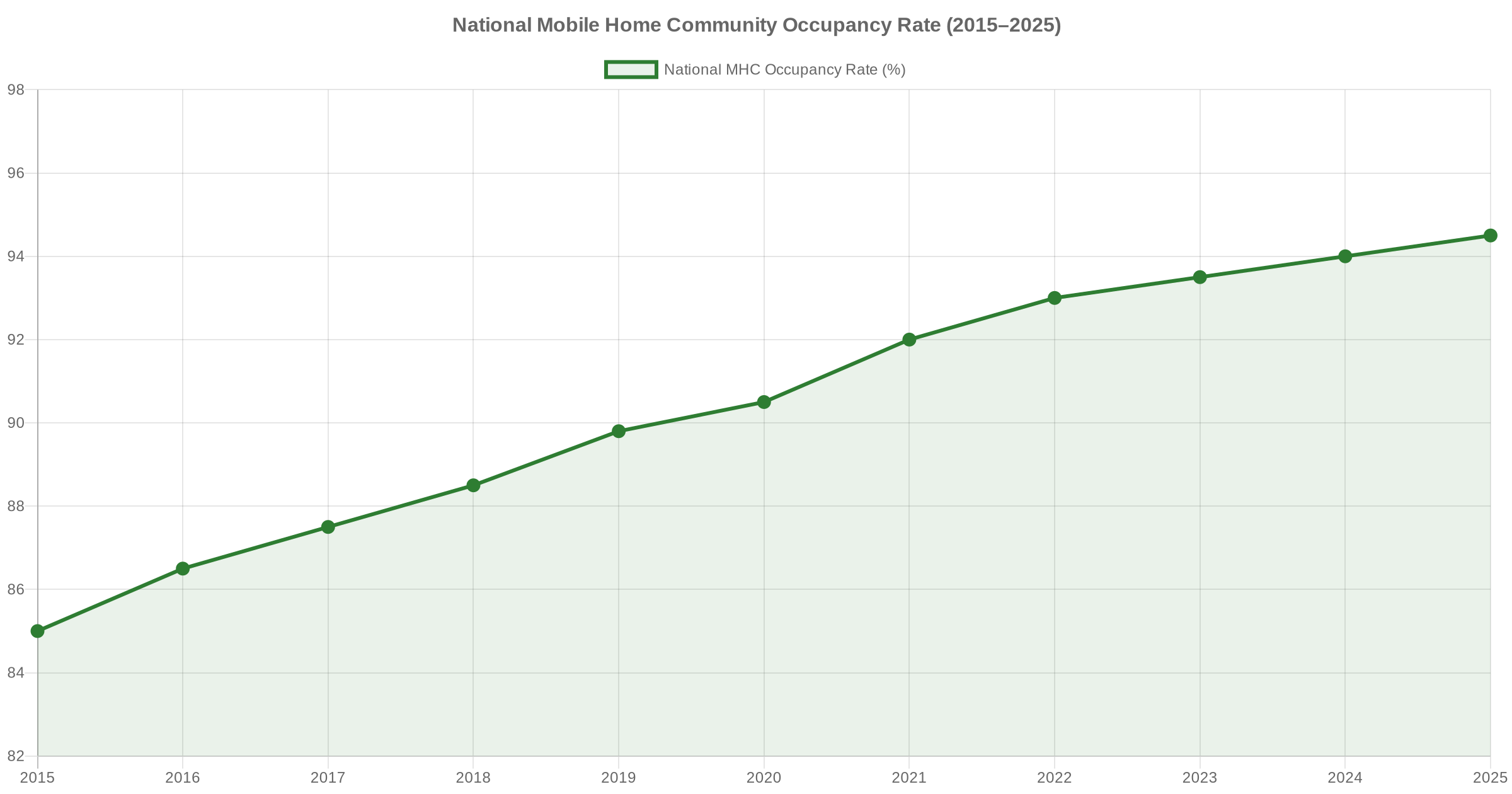 Line chart showing national mobile home community occupancy rate rising from 85% in 2015 to 94.5% in 2025