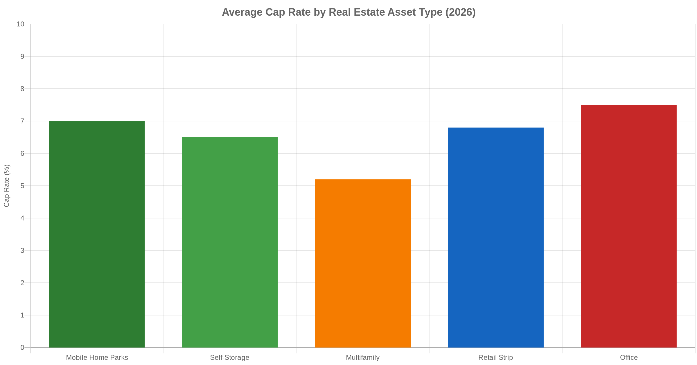 Bar chart comparing average cap rates by real estate asset type in 2026 showing mobile home parks at 7 percent