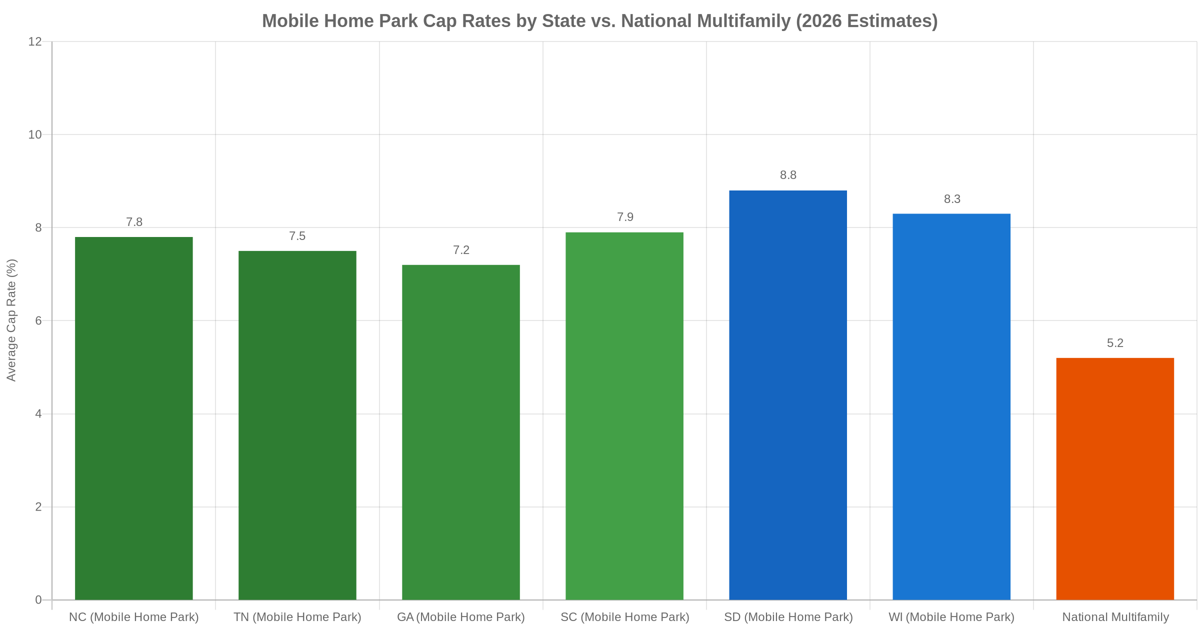 Bar chart comparing average mobile home park cap rates by state versus national multifamily average in 2026