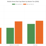 Mobile Home Park Cap Rates in 2026: What to Expect by Market Tier